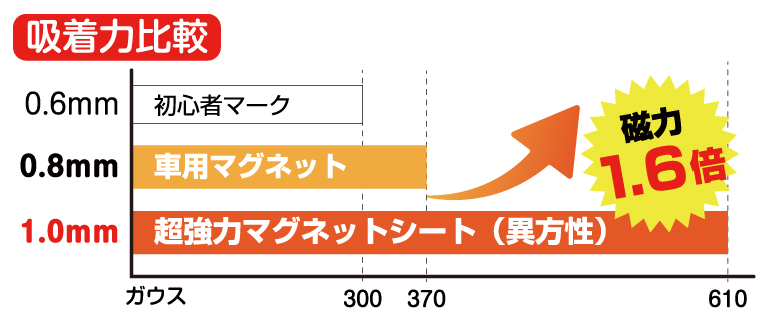 マグネットシート吸着力の比較