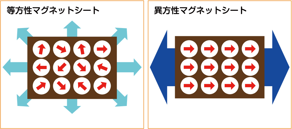 等方性マグネットシートと異方性マグネットシートの違い